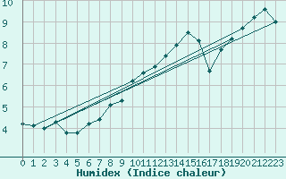 Courbe de l'humidex pour Albemarle