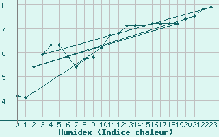 Courbe de l'humidex pour Chatelus-Malvaleix (23)