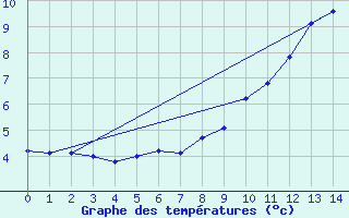 Courbe de tempratures pour Loppa