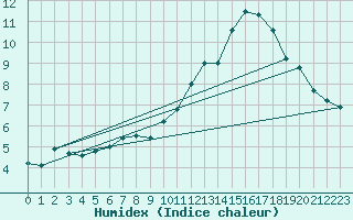 Courbe de l'humidex pour Belmont - Champ du Feu (67)