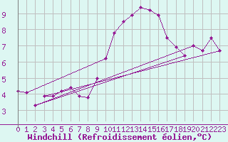 Courbe du refroidissement olien pour Mont-Aigoual (30)