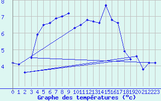 Courbe de tempratures pour Sampolo (2A)