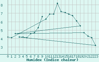 Courbe de l'humidex pour Feldberg-Schwarzwald (All)