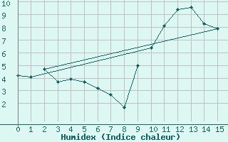 Courbe de l'humidex pour Gap-Sud (05)