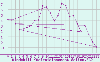Courbe du refroidissement olien pour Nuerburg-Barweiler