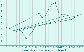Courbe de l'humidex pour Regensburg