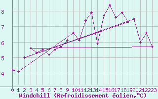 Courbe du refroidissement olien pour Dieppe (76)