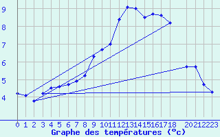 Courbe de tempratures pour Ernage (Be)