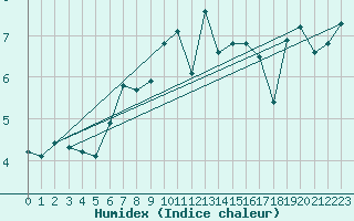 Courbe de l'humidex pour Hanko Tulliniemi