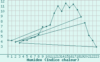 Courbe de l'humidex pour Muirancourt (60)