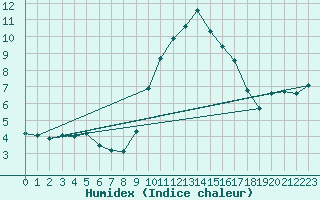 Courbe de l'humidex pour Plymouth (UK)