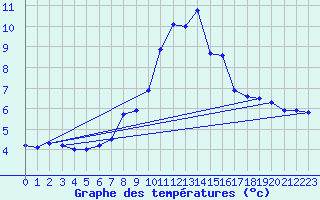 Courbe de tempratures pour Bivio