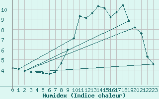 Courbe de l'humidex pour Ristolas (05)