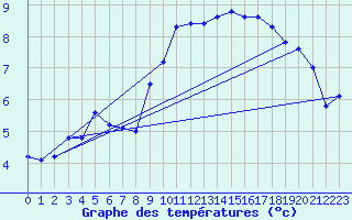 Courbe de tempratures pour Saint-Philbert-sur-Risle (Le Rossignol) (27)