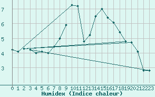 Courbe de l'humidex pour Coburg