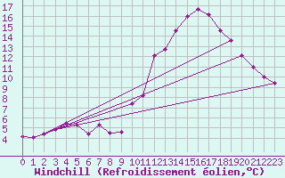 Courbe du refroidissement olien pour Mont-Aigoual (30)