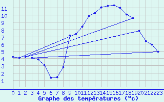 Courbe de tempratures pour Belcaire (11)