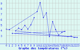 Courbe de tempratures pour Naluns / Schlivera