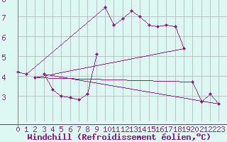 Courbe du refroidissement olien pour Les Diablerets