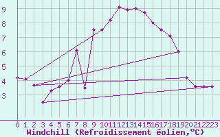 Courbe du refroidissement olien pour Belmullet