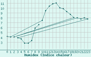 Courbe de l'humidex pour Nuerburg-Barweiler