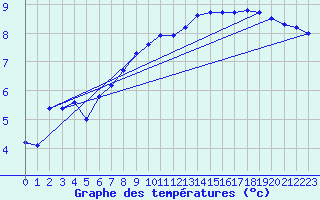 Courbe de tempratures pour Ell Aws