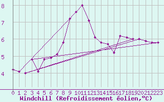 Courbe du refroidissement olien pour Lienz