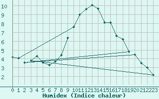 Courbe de l'humidex pour Glarus