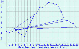 Courbe de tempratures pour Oron (Sw)