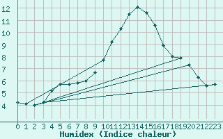 Courbe de l'humidex pour Lobbes (Be)