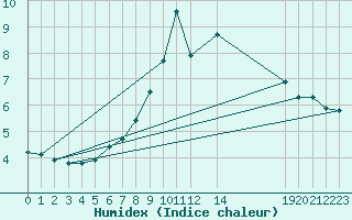 Courbe de l'humidex pour Bergn / Latsch