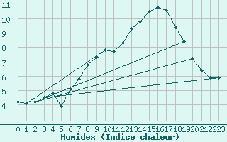 Courbe de l'humidex pour Pomrols (34)