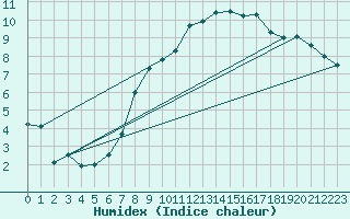 Courbe de l'humidex pour Bremerhaven