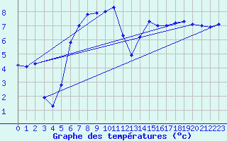 Courbe de tempratures pour Langoytangen