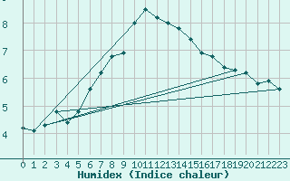 Courbe de l'humidex pour Holbaek