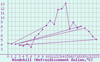 Courbe du refroidissement olien pour Sion (Sw)