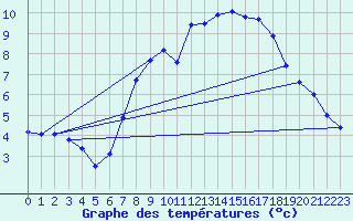 Courbe de tempratures pour Marsens