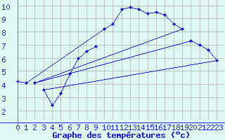 Courbe de tempratures pour Wolfsegg