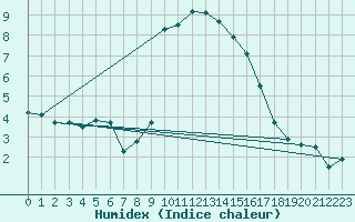 Courbe de l'humidex pour Portoroz / Secovlje