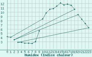 Courbe de l'humidex pour L'Huisserie (53)