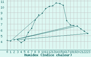 Courbe de l'humidex pour Davos (Sw)