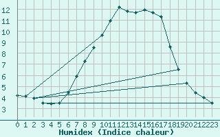 Courbe de l'humidex pour Miskolc