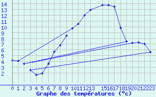 Courbe de tempratures pour Artern