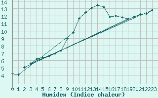 Courbe de l'humidex pour Neuville-de-Poitou (86)