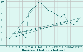 Courbe de l'humidex pour Istanbul Bolge
