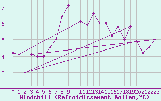 Courbe du refroidissement olien pour Sletnes Fyr