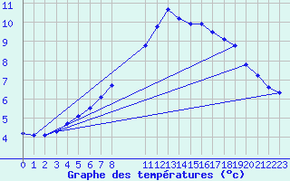 Courbe de tempratures pour Grandfresnoy (60)