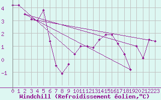 Courbe du refroidissement olien pour Brion (38)