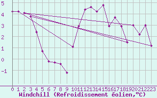 Courbe du refroidissement olien pour Meppen