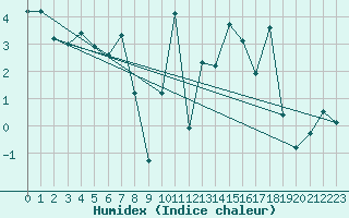 Courbe de l'humidex pour Hoherodskopf-Vogelsberg